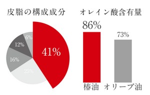 美椿スキンケアオイル